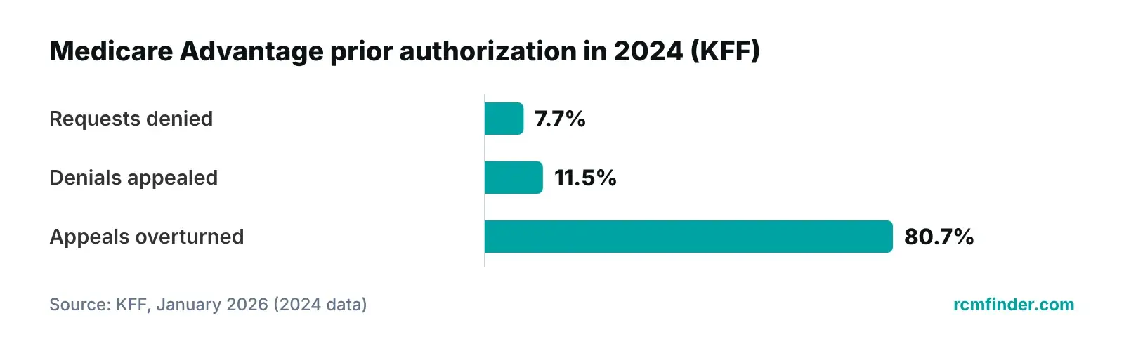 Bar chart of KFF data on 2024 Medicare Advantage prior authorization denials, appeals and overturned appeals