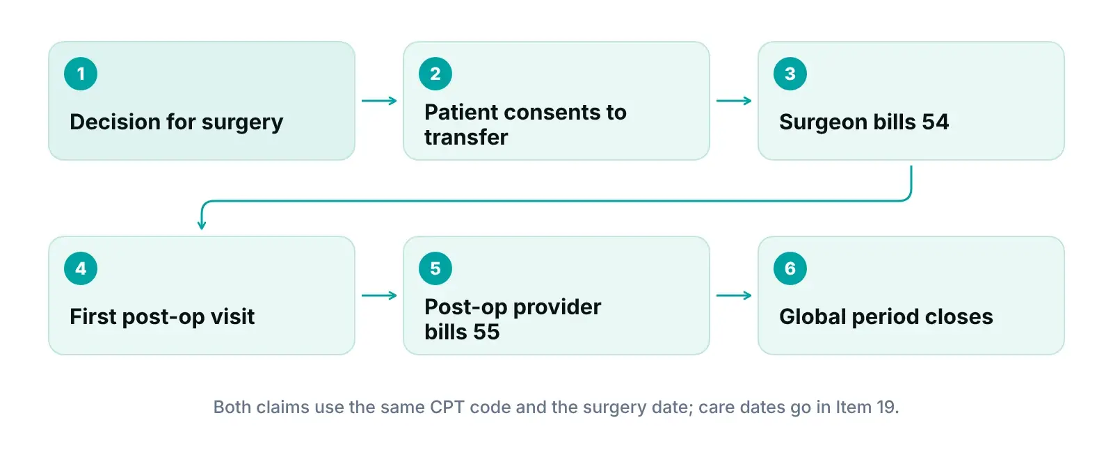 Cataract co-management billing flow from decision for surgery to modifier 54 and 55 claims and the end of the global period
