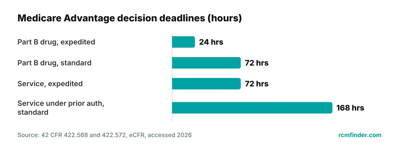 Bar chart of Medicare Advantage prior authorization decision deadlines in hours for Part B drugs and other services