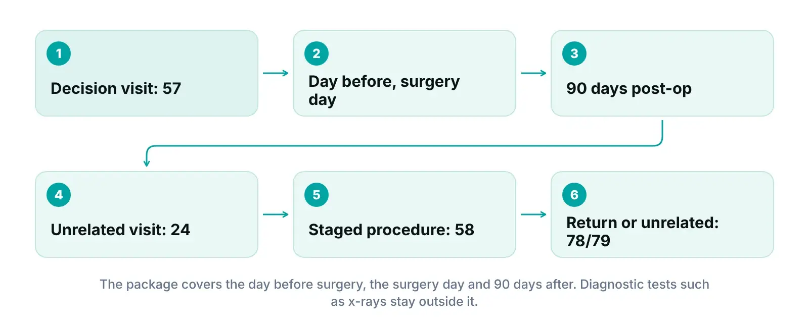 Diagram of a 90-day Medicare global surgical period showing when modifiers 57, 24, 58, 78 and 79 apply