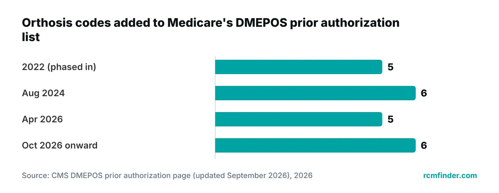 Bar chart of orthosis codes added to Medicare's DMEPOS prior authorization list from 2022 through October 2026