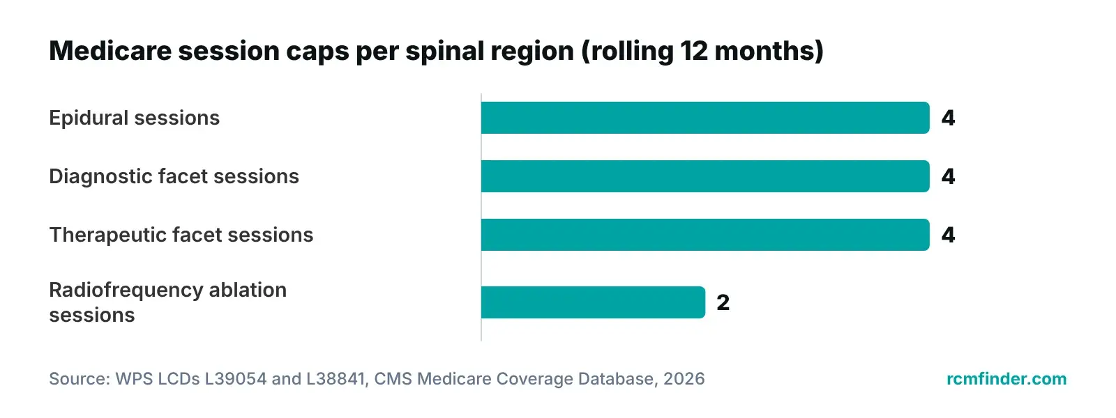 Bar chart of Medicare session limits per spinal region for epidural, facet and radiofrequency ablation procedures