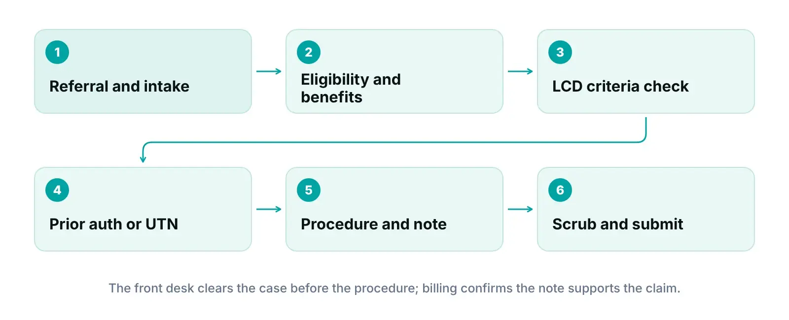 Pain management pre-visit clearance flow from referral and eligibility to prior authorization and claim submission