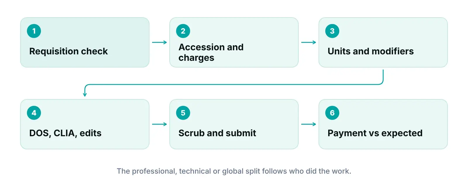 Diagram of a pathology accession moving from requisition check to charges, units and modifiers, edit checks, submission and payment review