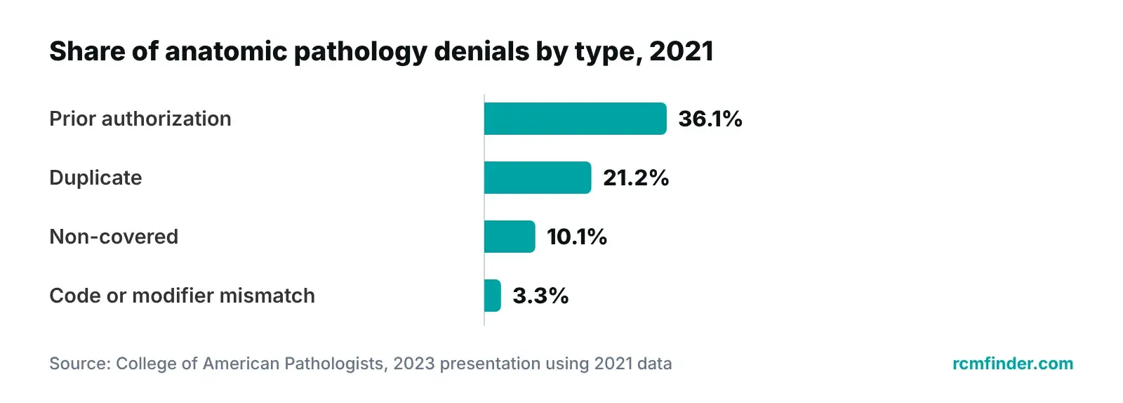 Bar chart of anatomic pathology denials by type in 2021: prior authorization 36.1%, duplicate 21.2%, non-covered 10.1%, code or modifier mismatch 3.3%