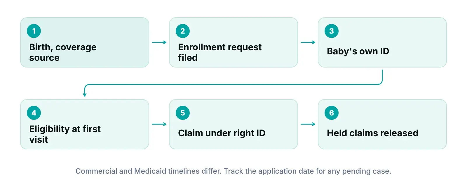 Diagram of a newborn from birth and coverage source to enrollment, the baby's own ID, eligibility check and claim release