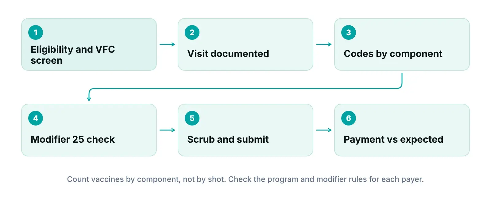 Diagram of a pediatric visit from eligibility and VFC screen to documentation, coding, modifier check and payment review