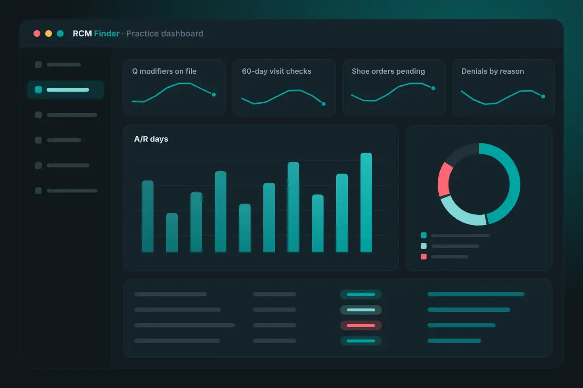 Podiatry billing dashboard showing routine foot care claims, class findings on file, denials by reason and A/R days