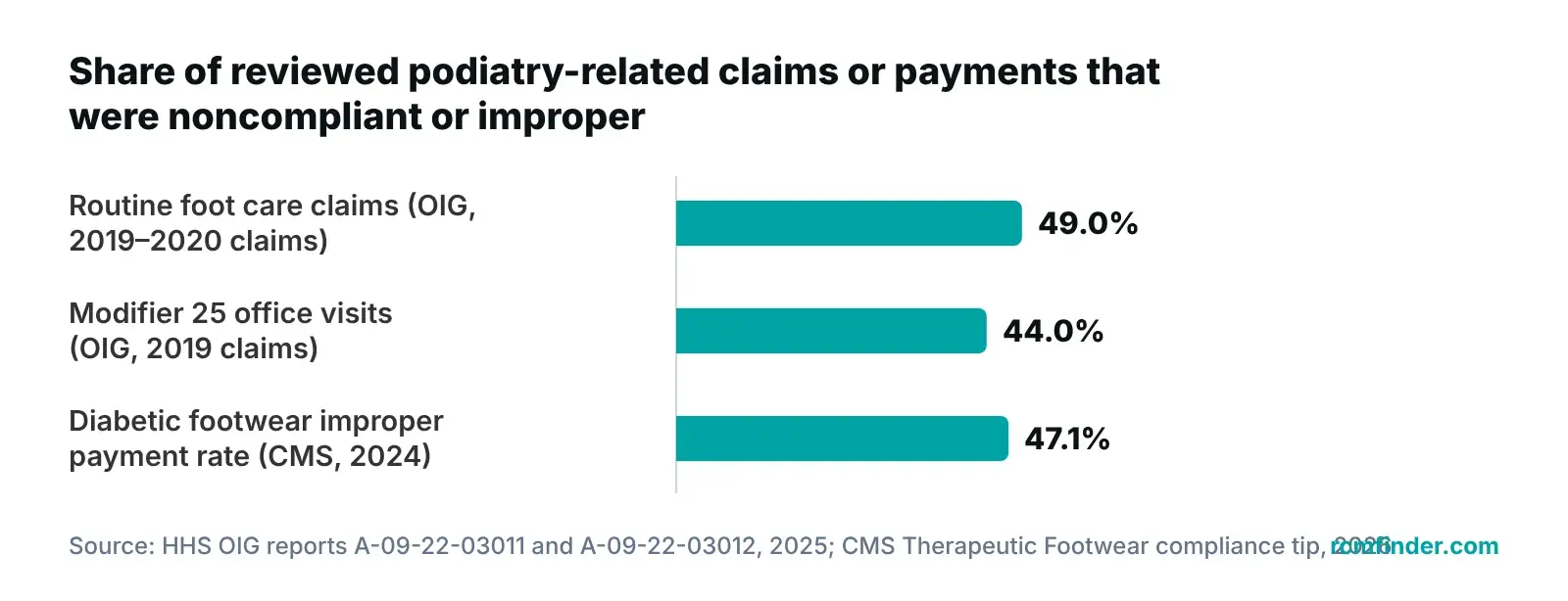 Bar chart of OIG and CMS error rates: routine foot care claims, modifier 25 visits and therapeutic footwear payments