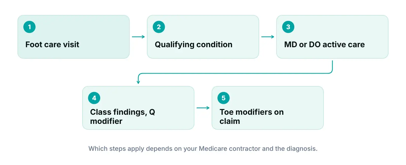 Diagram of routine foot care claim steps from qualifying condition and active care to class findings and toe modifiers