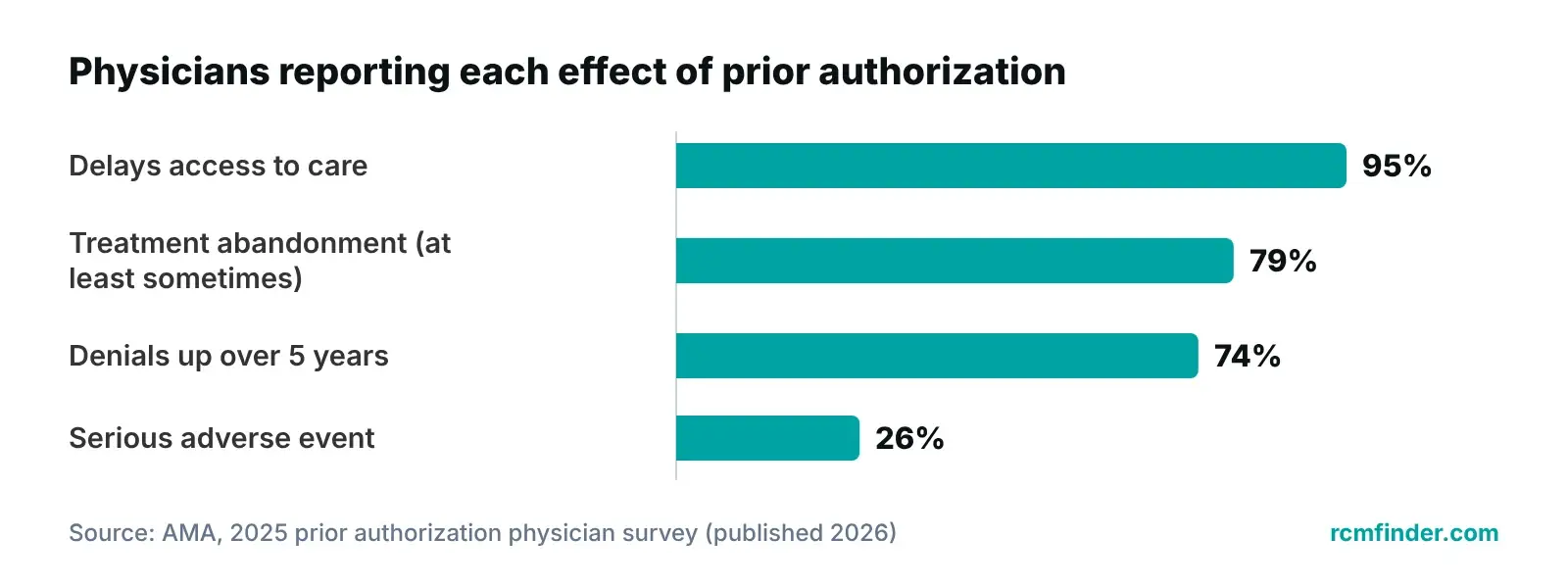 Bar chart of AMA 2025 physician survey results on prior authorization delays, abandonment, denials and adverse events