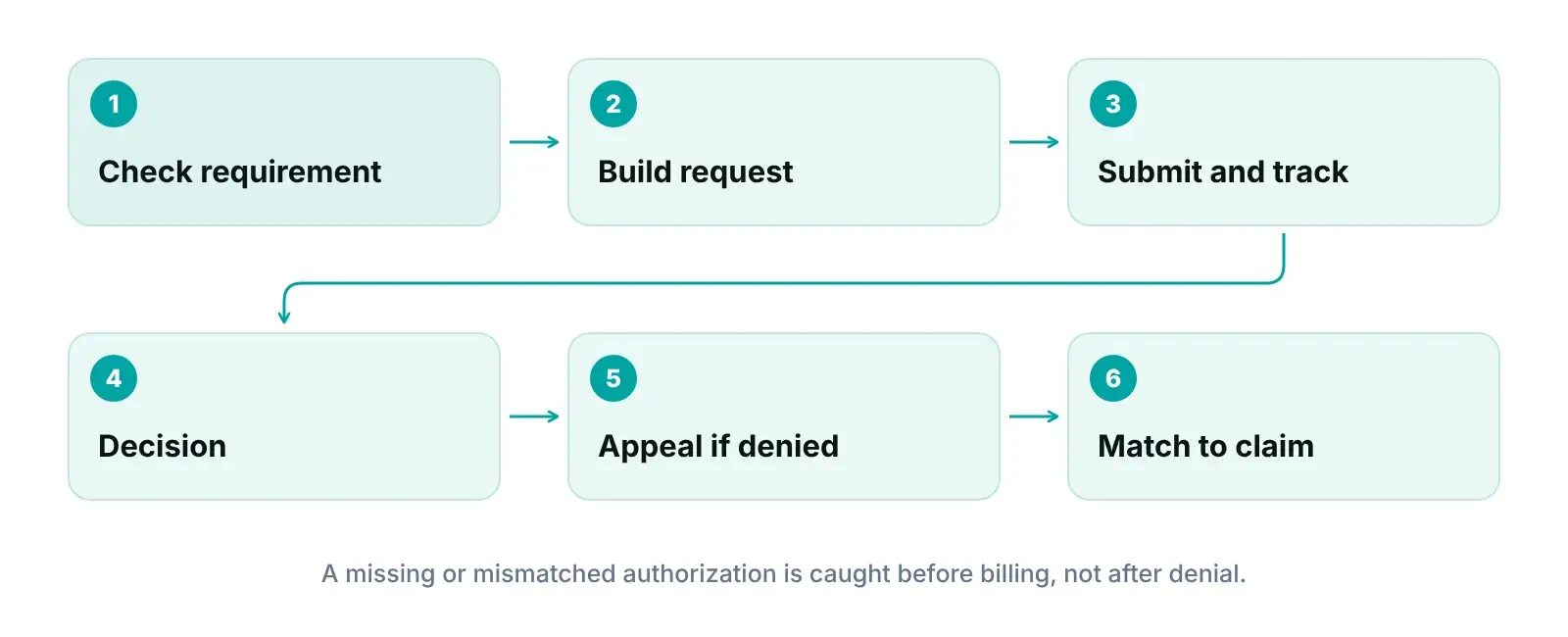 Prior authorization process diagram from requirement check and request build to submission, decision, appeal and claim match