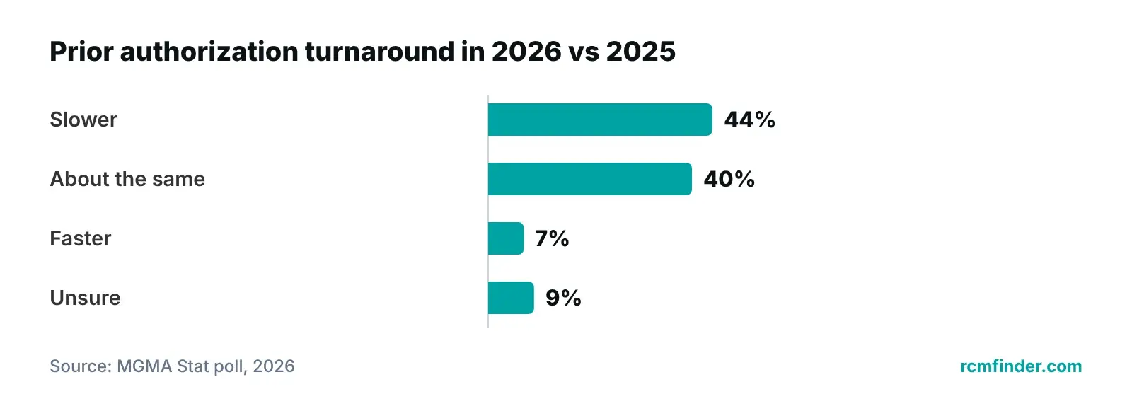 Bar chart of a 2026 MGMA poll: 44% of practices saw slower prior authorization turnaround, 7% faster