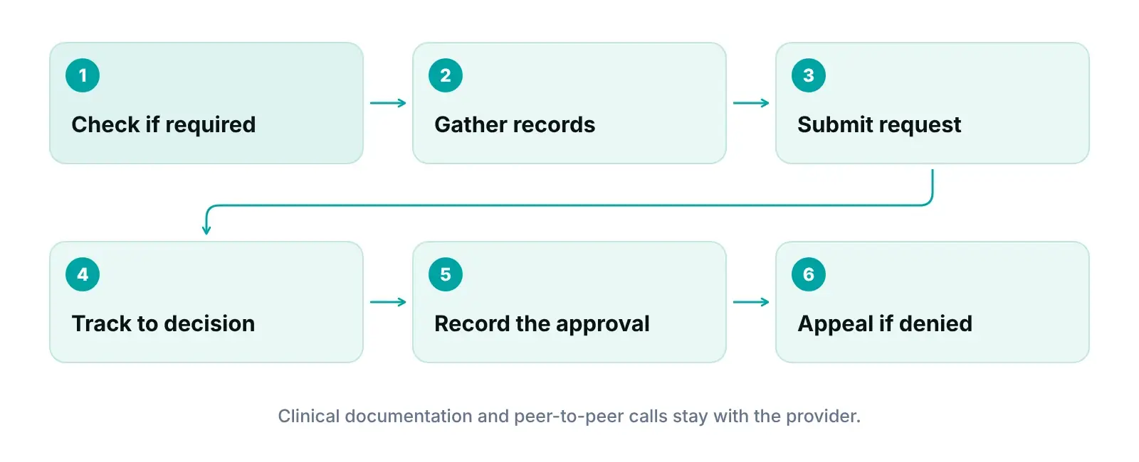Prior authorization workflow diagram: check requirements, gather records, submit, track, record approval and appeal