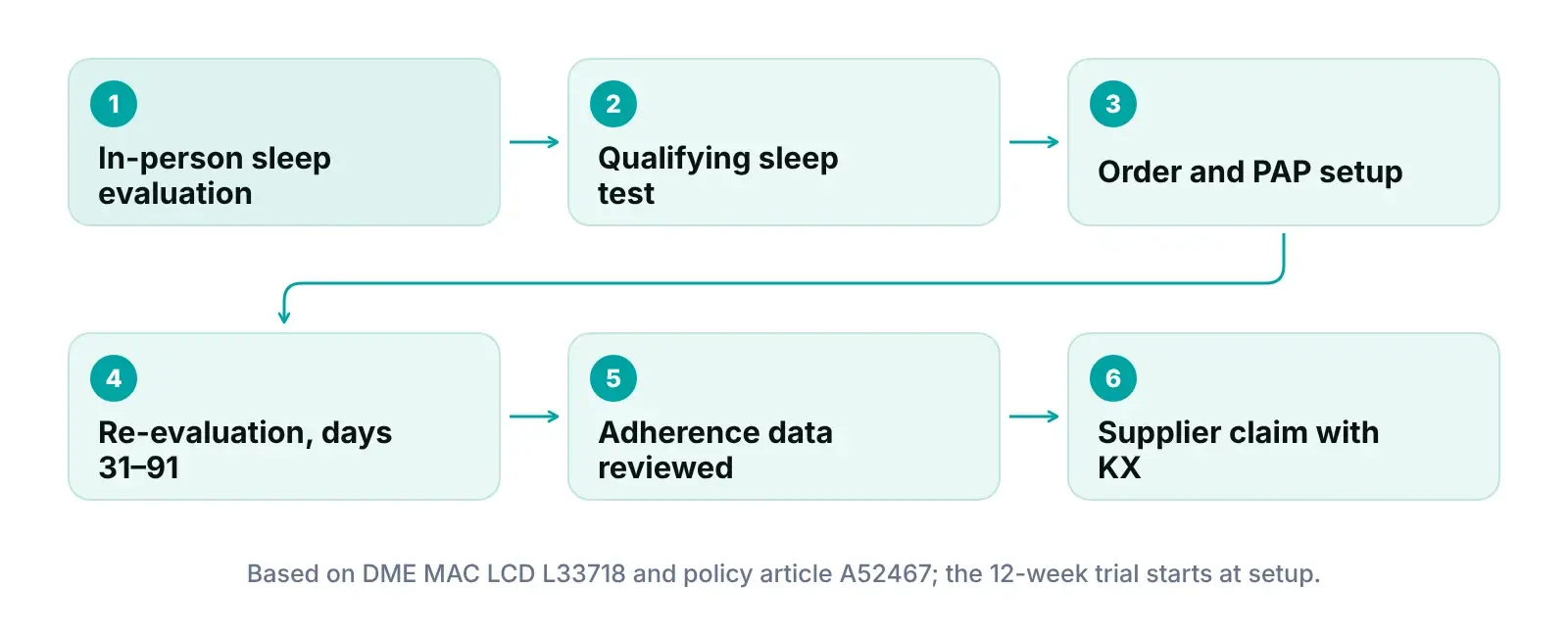 Diagram of the CPAP coverage path from in-person sleep evaluation and sleep test to the day 31 to 91 re-evaluation
