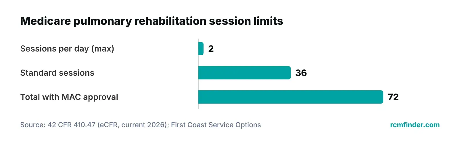 Bar chart of Medicare pulmonary rehabilitation limits: 2 sessions per day, 36 standard sessions and up to 72 with approval