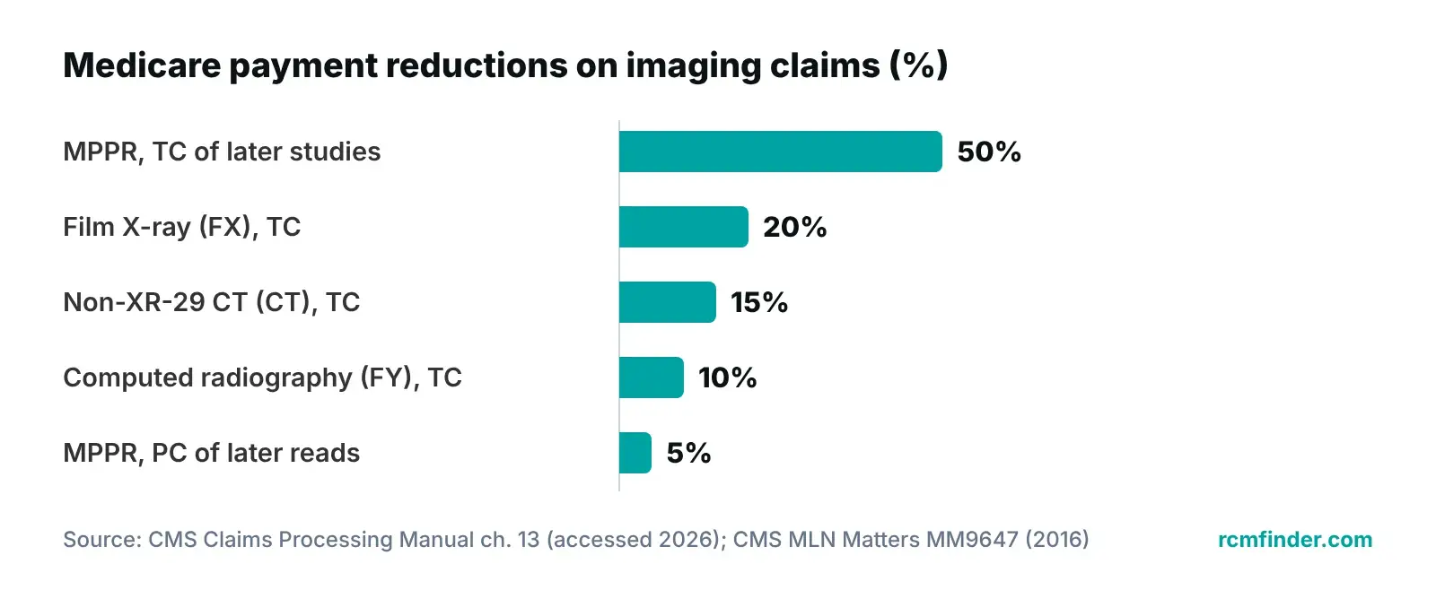 Bar chart of Medicare imaging payment cuts: MPPR on technical and professional parts, film X-ray, computed radiography, CT