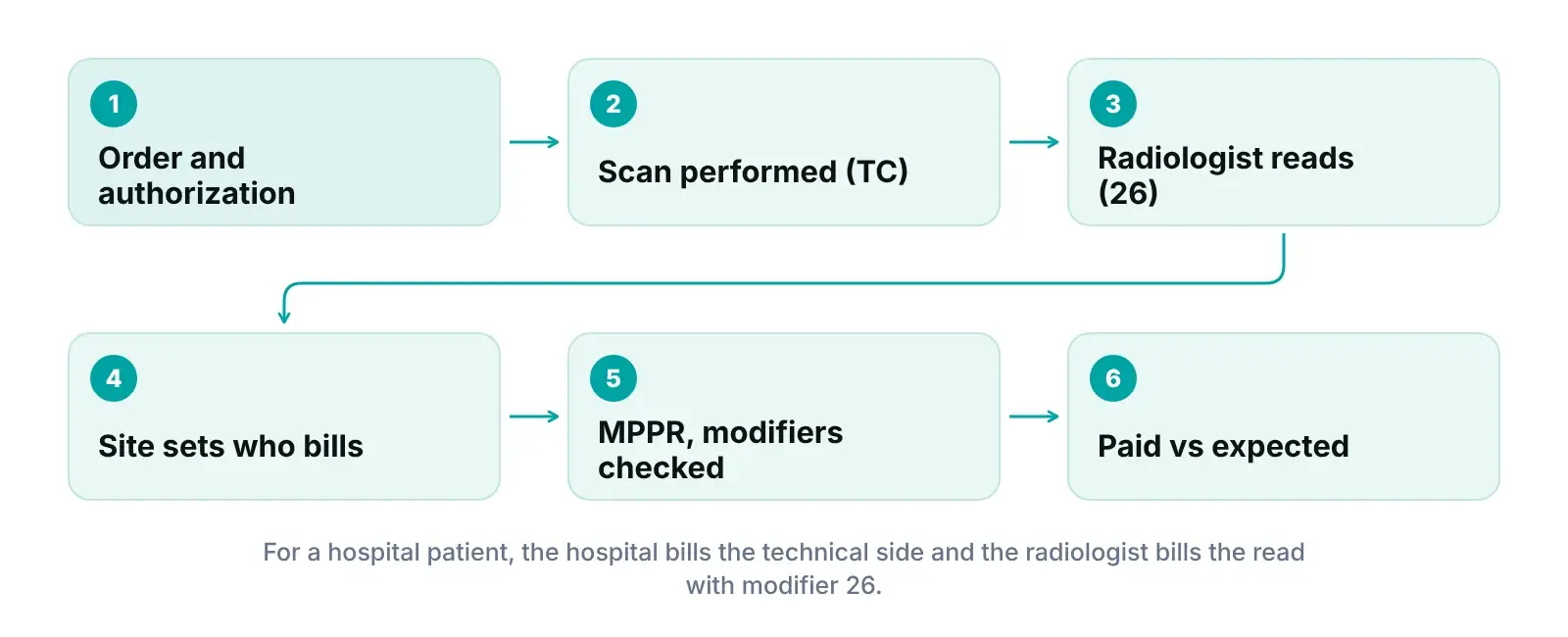 Diagram of an imaging study moving from order and authorization to technical and professional billing by site of service