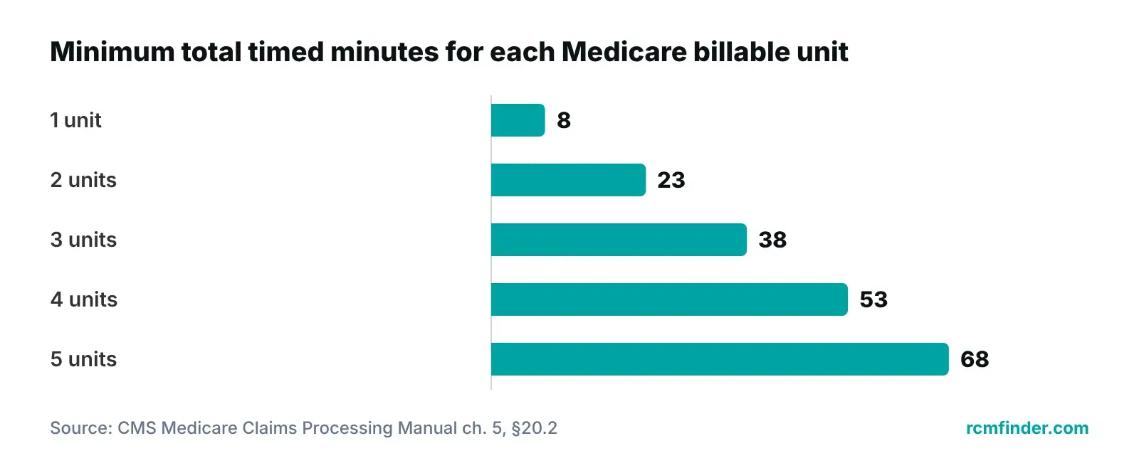 Bar chart of Medicare minimum total timed minutes needed for one to five billable units of 15-minute therapy codes