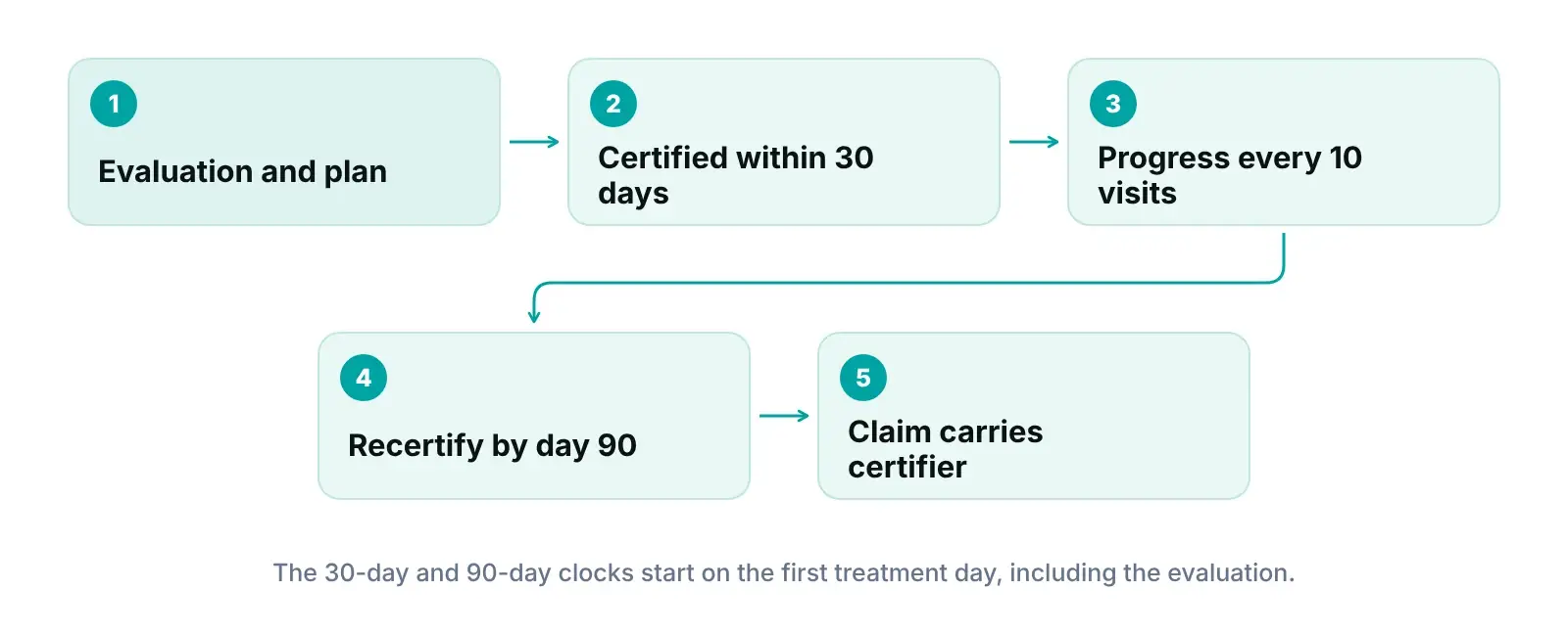 Diagram of Medicare therapy plan of care steps from evaluation and certification to progress reports and recertification