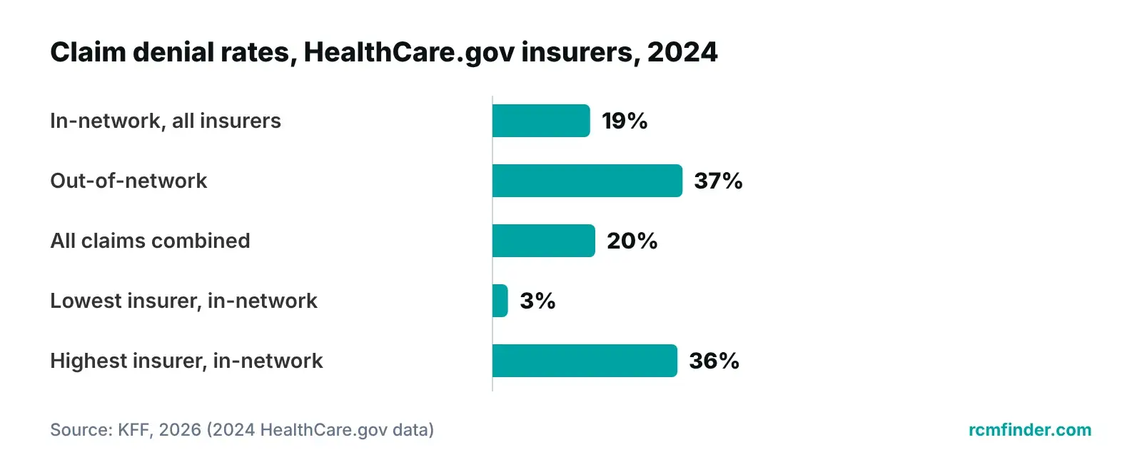 Bar chart of 2024 HealthCare.gov claim denial rates: in-network 19%, out-of-network 37%, insurer range 3% to 36%