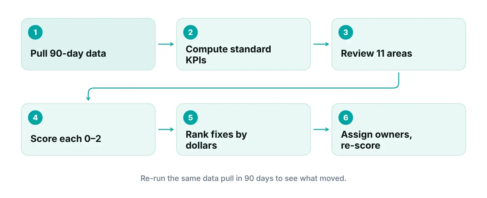 Revenue cycle assessment workflow: pull 90 days of data, compute KPIs, review 11 areas, score, rank fixes, assign owners