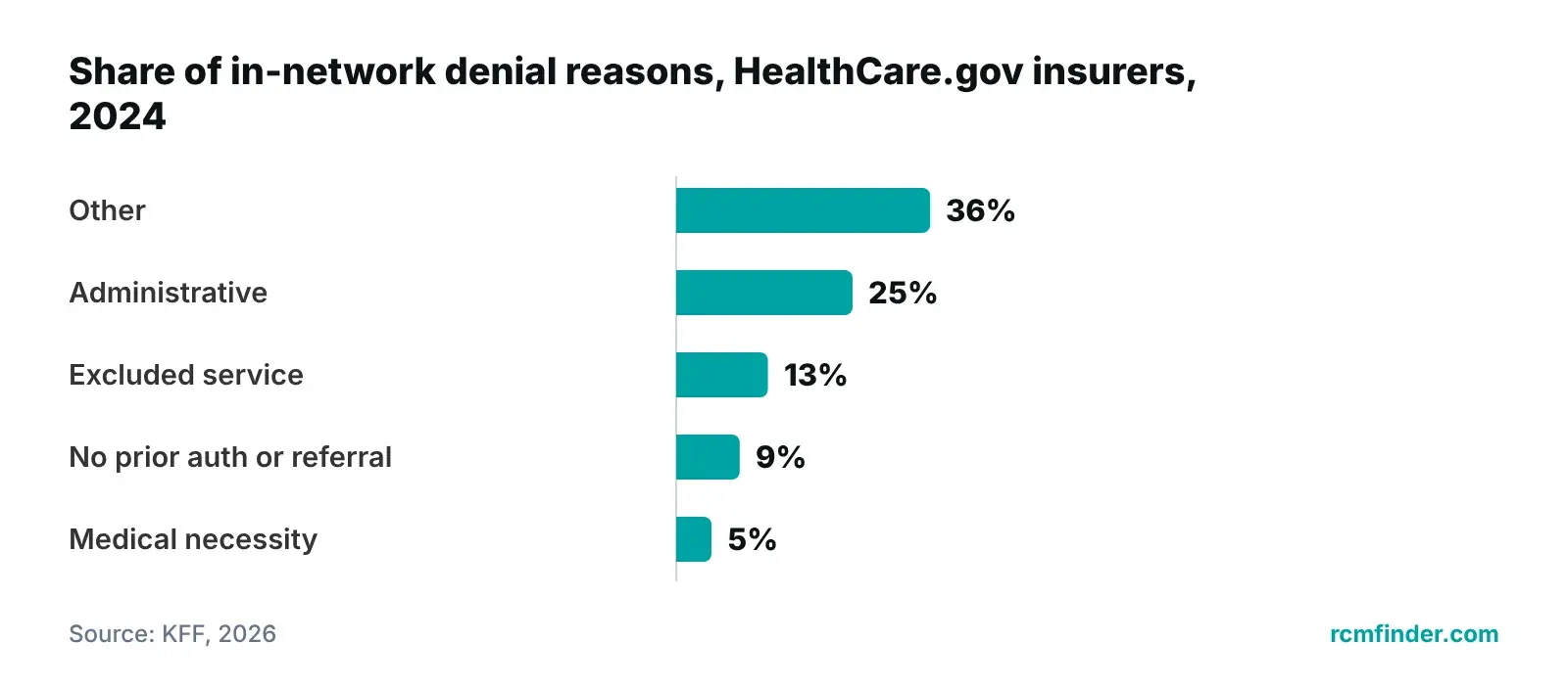 Bar chart of in-network claim denial reasons reported by HealthCare.gov insurers for 2024, from KFF