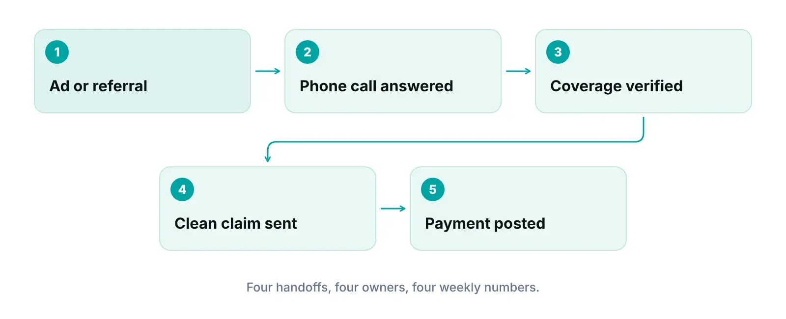 Diagram of the four handoffs where a medical practice leaks revenue, from ad or referral to payment posted