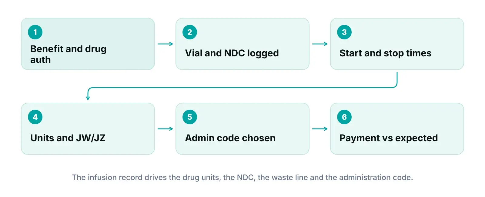 Diagram of a rheumatology biologic infusion moving from benefit check and drug authorization to claim and payment review