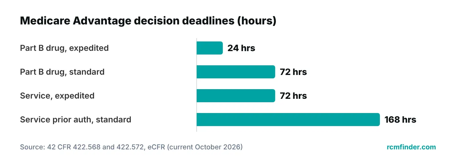 Bar chart comparing Medicare Advantage decision deadlines in hours for Part B drug requests and service requests