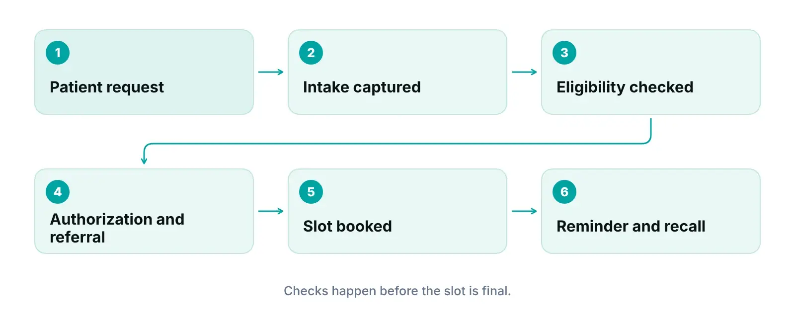 Diagram of medical appointment booking workflow: call, intake, eligibility, authorization check, booked slot, reminder