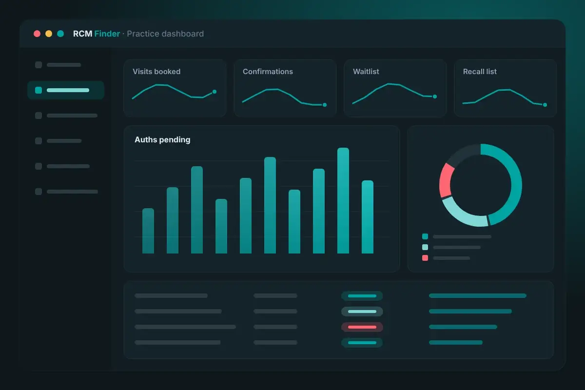 Scheduling dashboard for a medical practice showing booked visits, confirmations, waitlist, recall and open authorizations