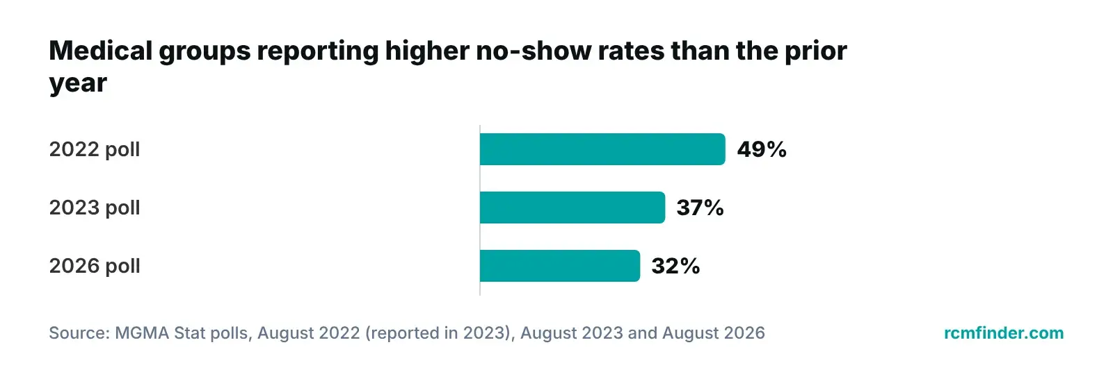 Bar chart of medical groups reporting higher patient no-show rates: 49% in the 2022 poll, 37% in 2023, 32% in 2026
