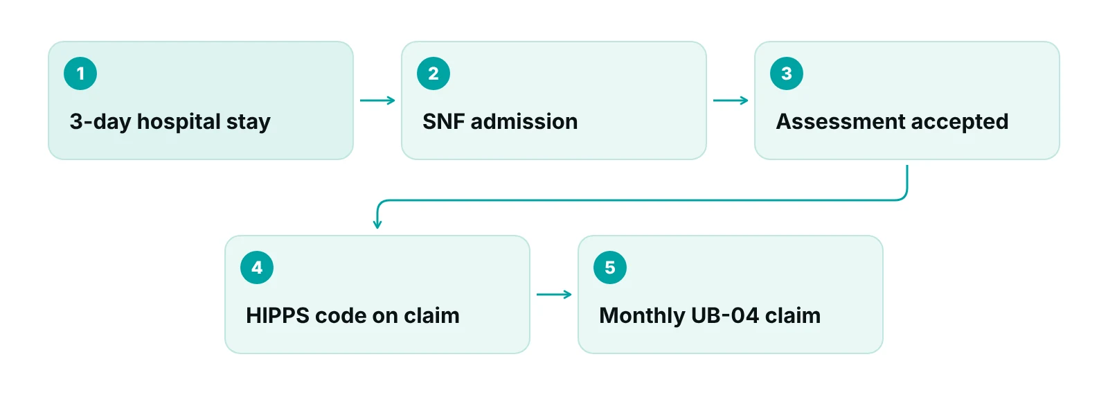 Flow from hospital stay to SNF admission, accepted assessment, HIPPS code and monthly UB-04 claim