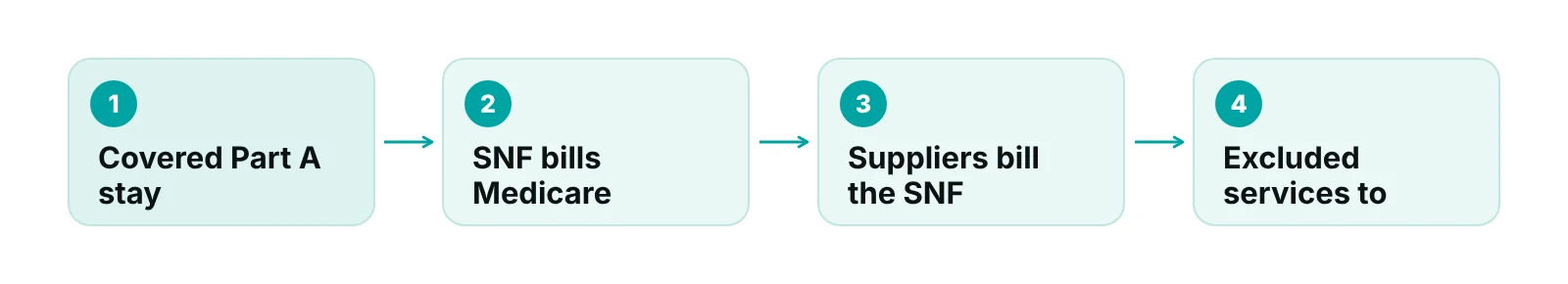 Diagram showing the SNF billing Medicare for a covered stay while outside suppliers bill the SNF and excluded services go to Part B