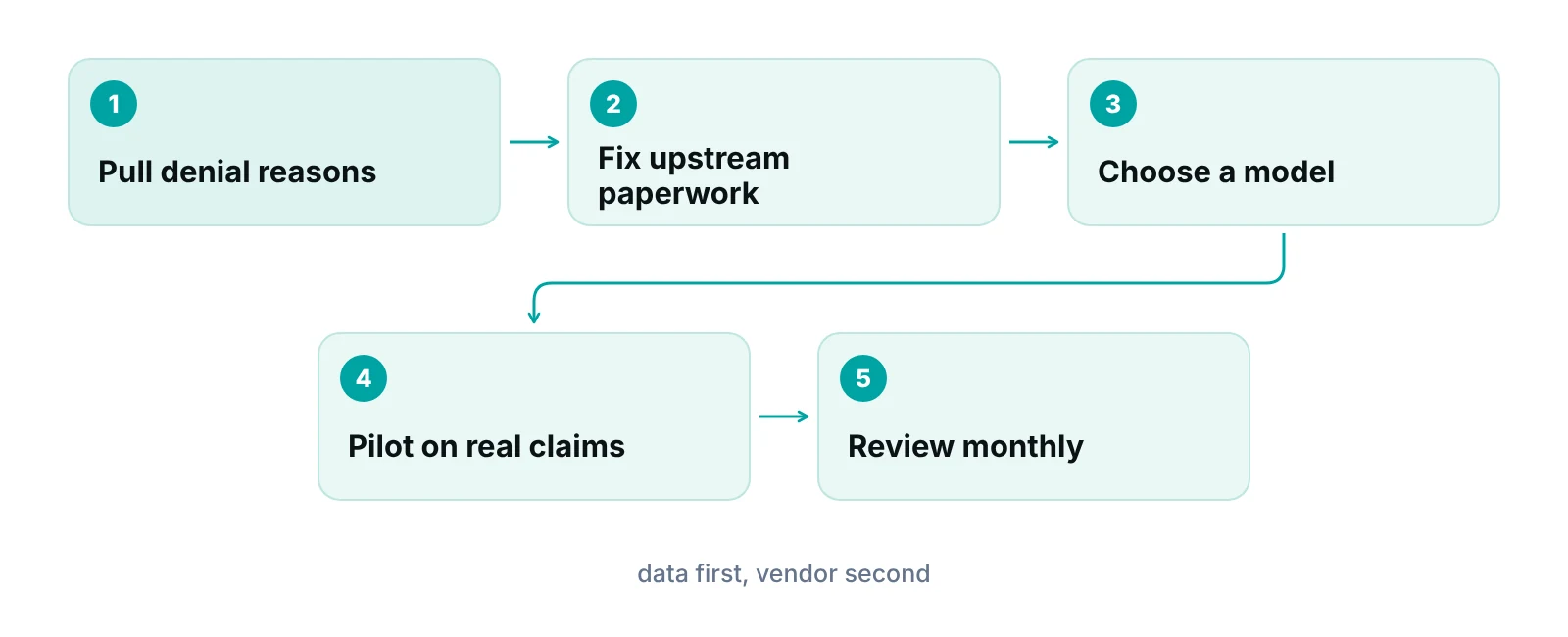 Five-step sequence for deciding whether to outsource DME billing, starting with your own denial data
