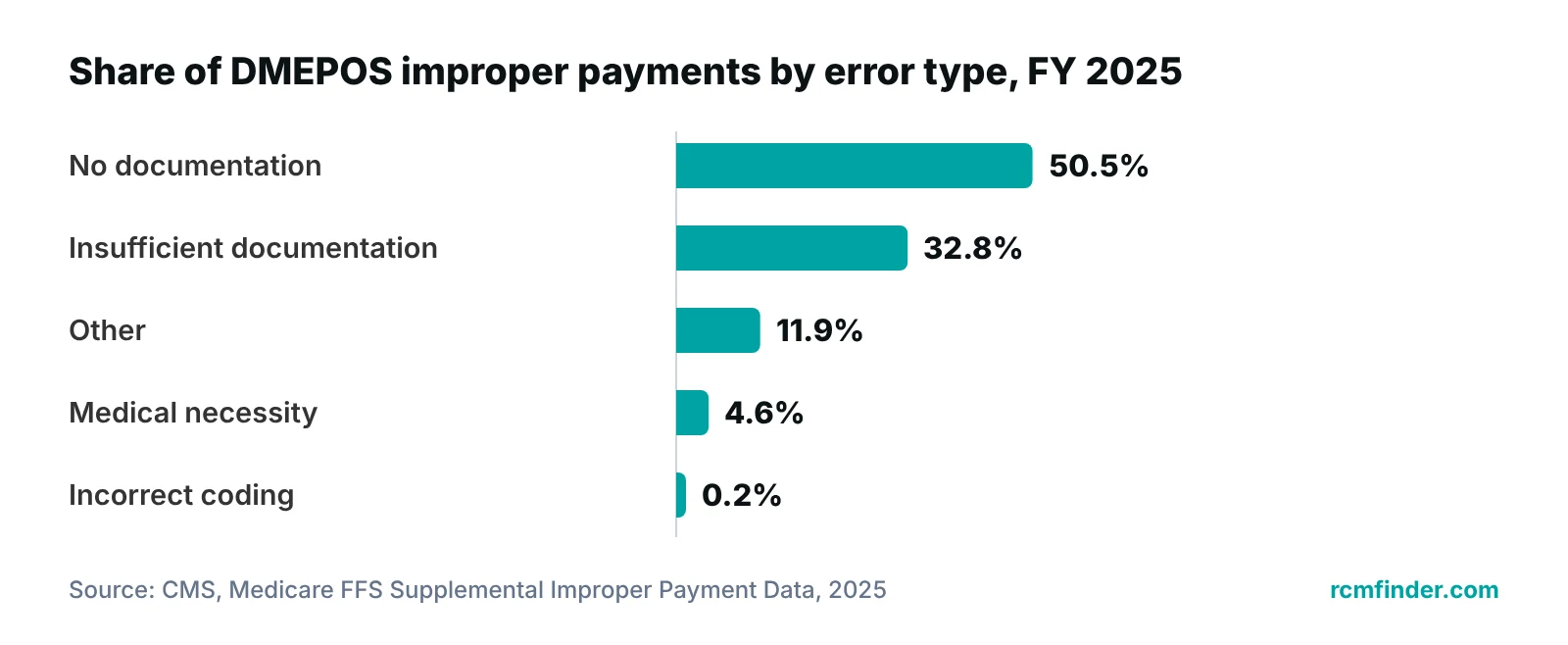 Bar chart of causes of Medicare DMEPOS improper payments in fiscal year 2025, led by no documentation and insufficient documentation