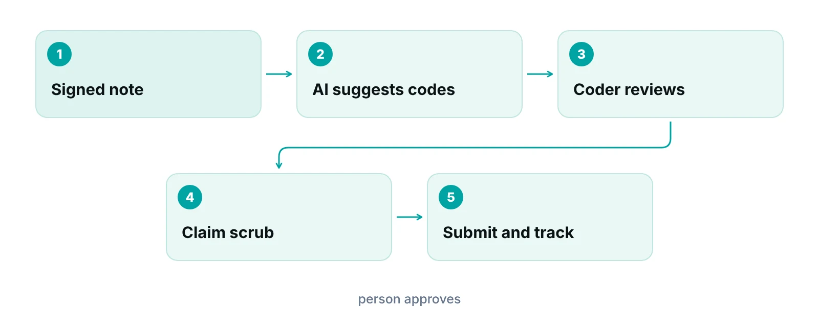 Flow diagram of AI-suggested codes moving through coder review and claim scrubbing before payer submission