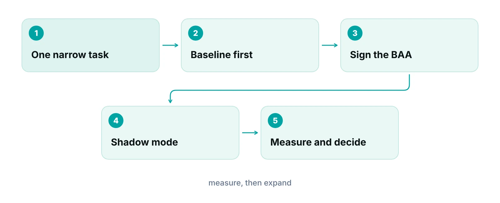 Five-step flow for piloting an AI billing tool from choosing one task to expanding on measured results