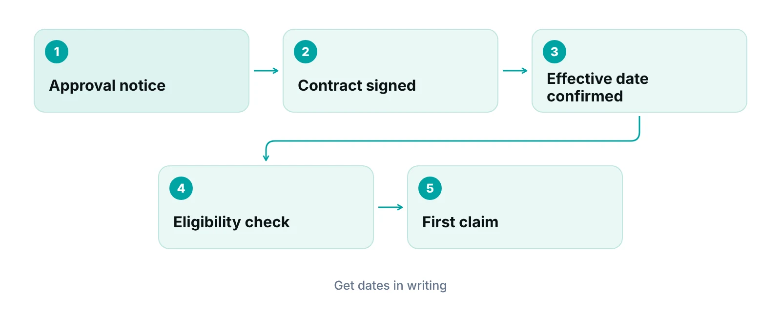 Flow diagram showing approval, signed contract, effective date, eligibility check and first claim for a therapist