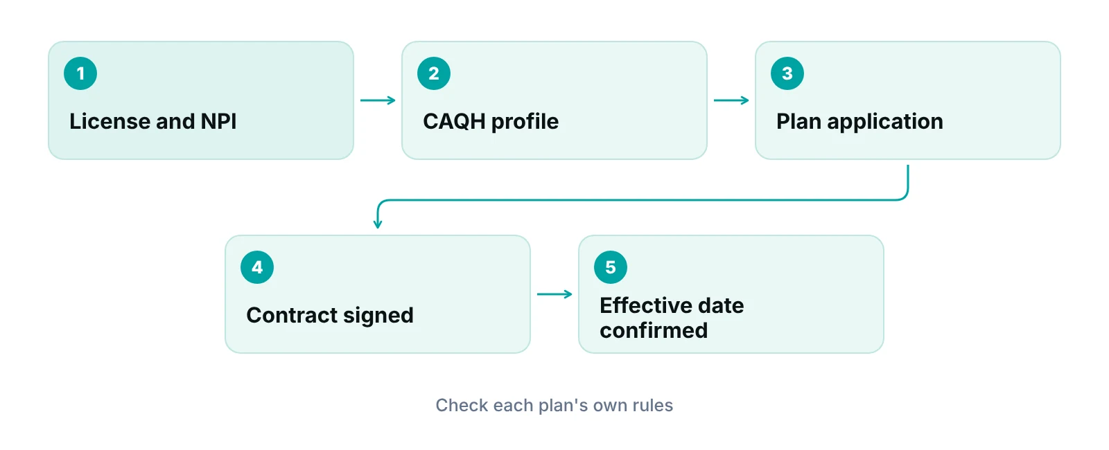 Flow diagram of the therapist insurance credentialing steps from license and NPI to CAQH, application and contract