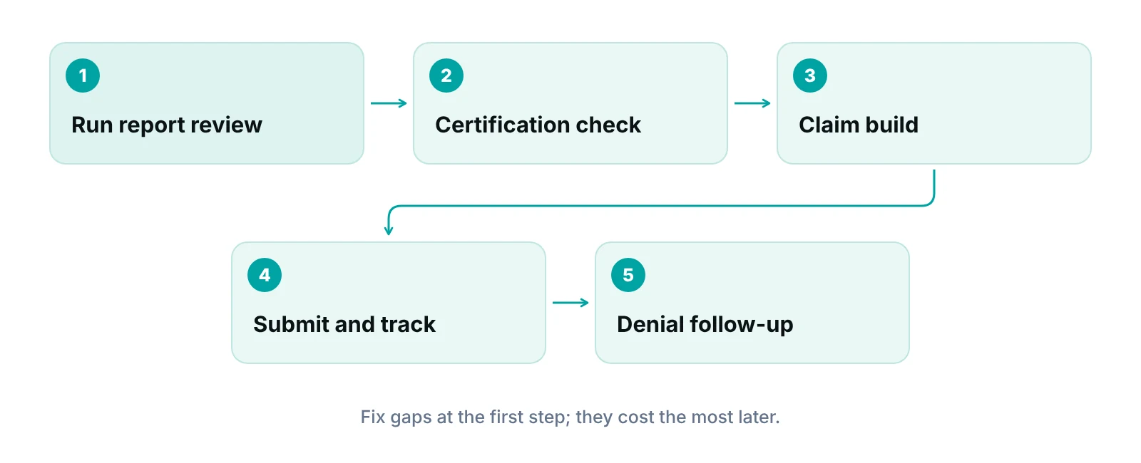 Flow diagram of an ambulance billing workflow from run report review to payment posting and denial follow-up