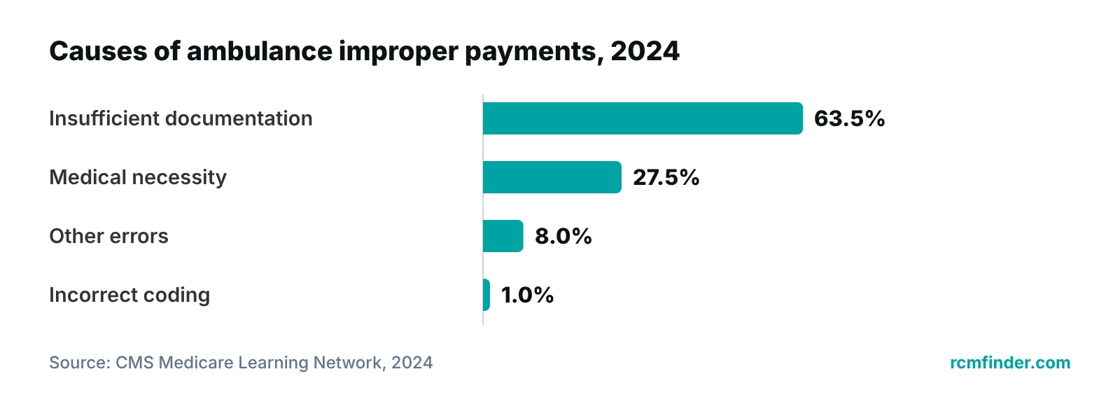 Bar chart of causes of Medicare ambulance improper payments in 2024, led by insufficient documentation