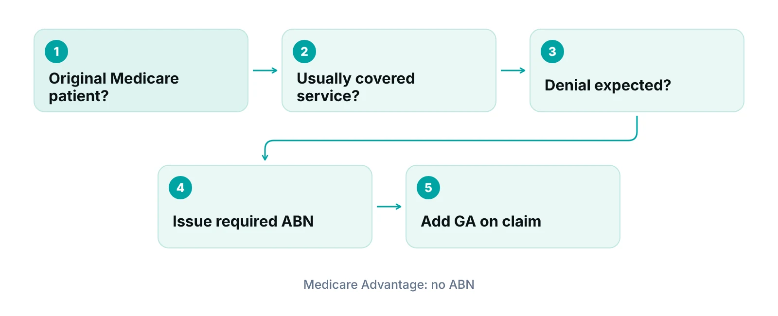 Decision flow showing when a practice should issue a required or voluntary ABN for an Original Medicare service