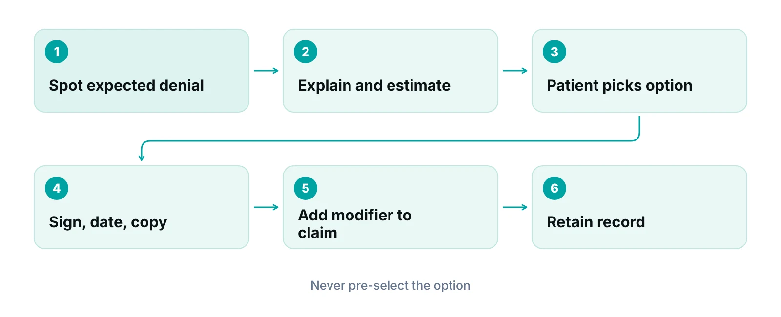 Six-step flow of an ABN from spotting the expected denial to filing the signed copy and adding the modifier