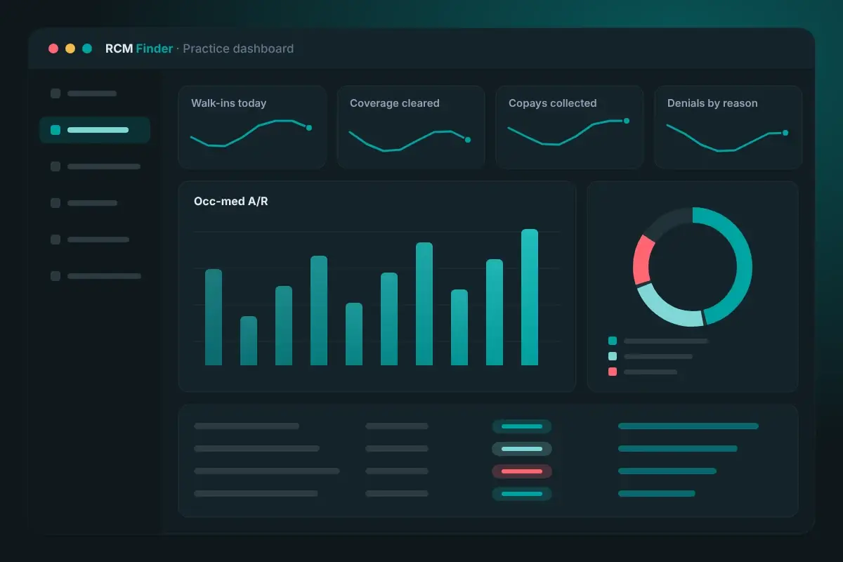 Urgent care billing dashboard showing walk-ins, coverage cleared, copays collected, denials by reason and workers’ comp A/R