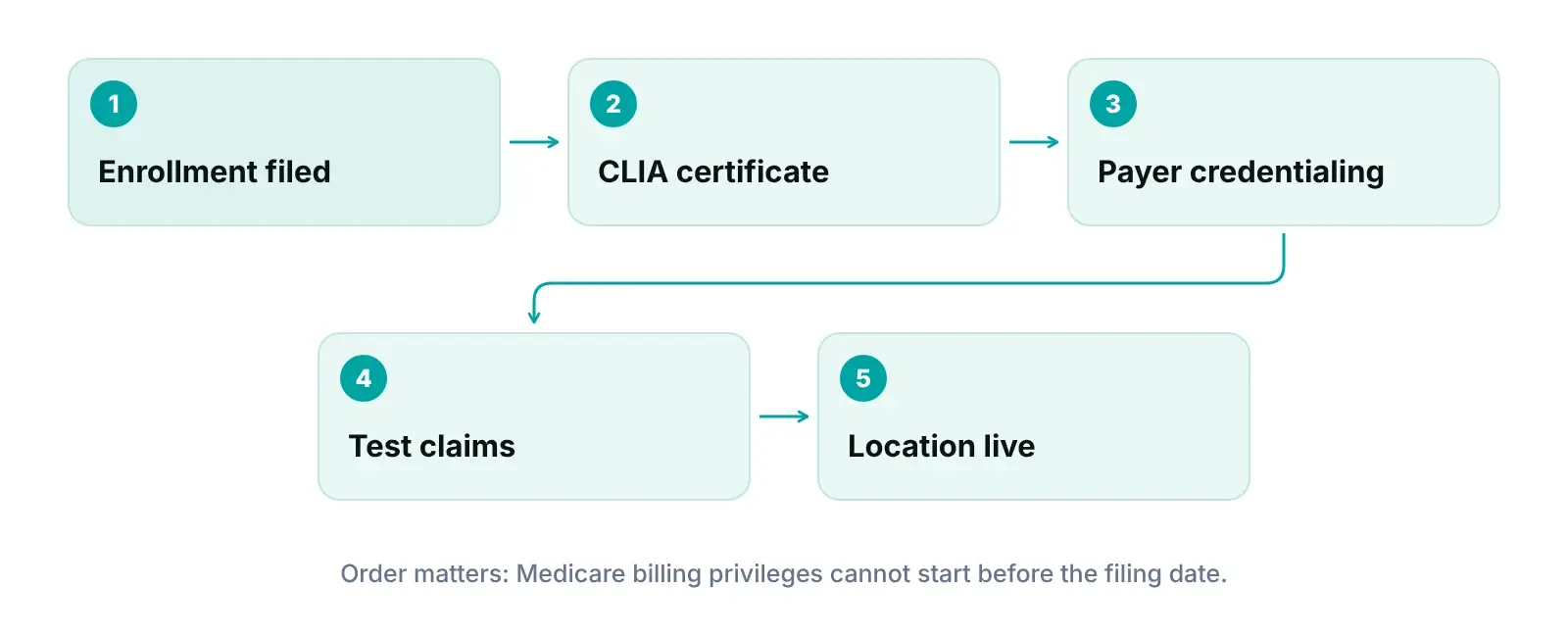 Diagram of opening an urgent care location: enrollment filed, CLIA certificate, payer credentialing, test claims and go-live