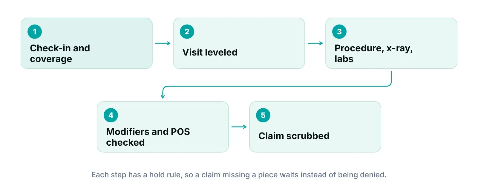 Diagram of an urgent care walk-in claim from check-in and coverage check to coding, x-ray and lab review, and submission