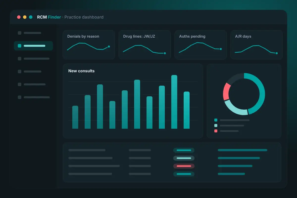 Urology billing dashboard showing denials by reason, drug units with JW/JZ, pending authorizations, A/R days and consults