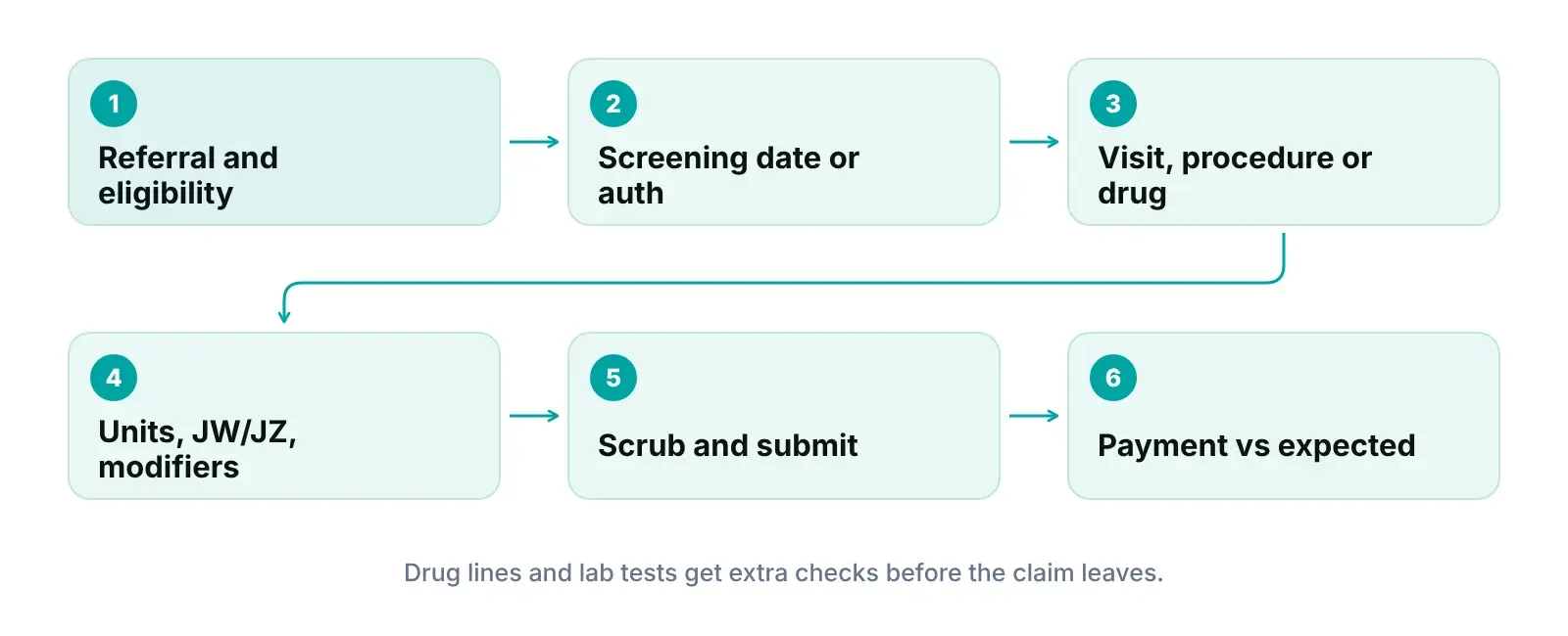 Diagram of a urology visit moving from eligibility and screening-date checks to drug units, modifiers and payment review